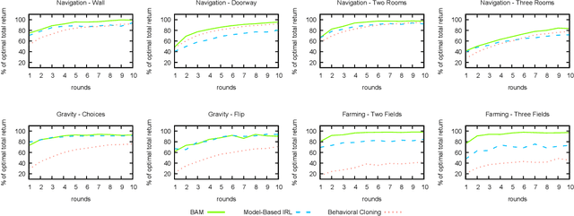 Figure 3 for Interactive Learning of Environment Dynamics for Sequential Tasks