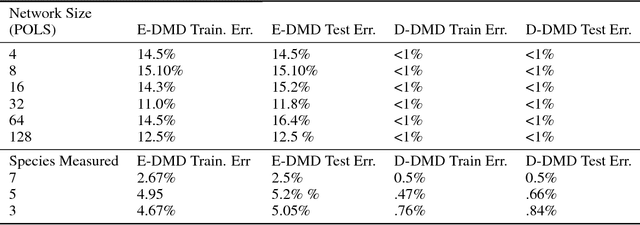 Figure 2 for Learning Deep Neural Network Representations for Koopman Operators of Nonlinear Dynamical Systems