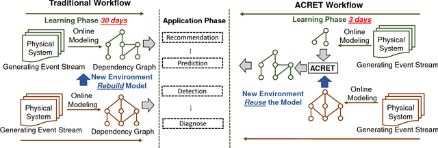 Figure 1 for Accelerating Dependency Graph Learning from Heterogeneous Categorical Event Streams via Knowledge Transfer