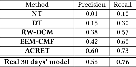 Figure 4 for Accelerating Dependency Graph Learning from Heterogeneous Categorical Event Streams via Knowledge Transfer