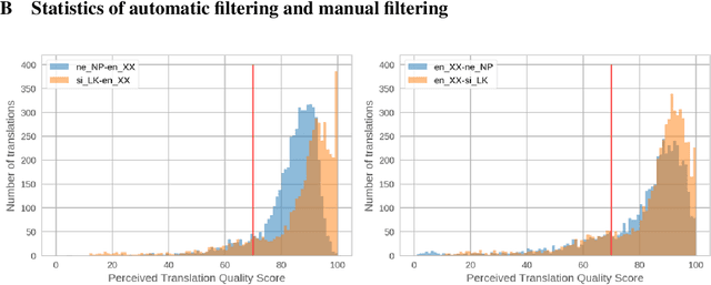 Figure 4 for Two New Evaluation Datasets for Low-Resource Machine Translation: Nepali-English and Sinhala-English