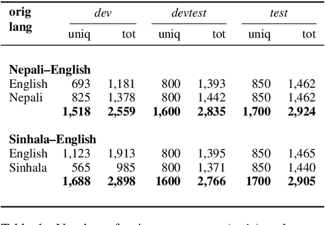Figure 1 for Two New Evaluation Datasets for Low-Resource Machine Translation: Nepali-English and Sinhala-English