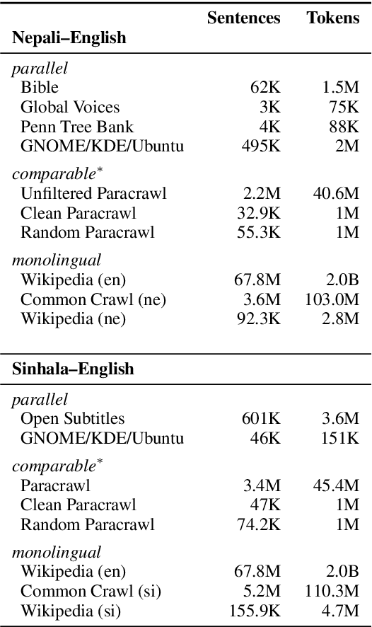 Figure 3 for Two New Evaluation Datasets for Low-Resource Machine Translation: Nepali-English and Sinhala-English