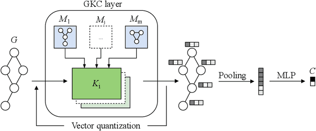 Figure 1 for Graph Kernel Neural Networks