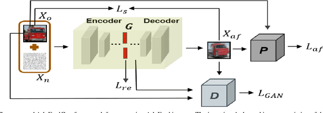 Figure 1 for AdvFoolGen: Creating Persistent Troubles for Deep Classifiers