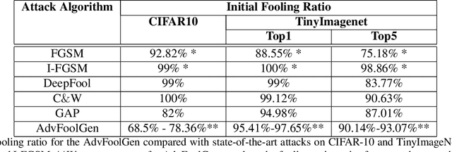 Figure 2 for AdvFoolGen: Creating Persistent Troubles for Deep Classifiers