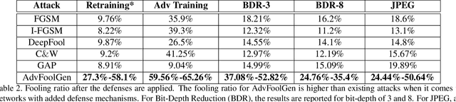 Figure 4 for AdvFoolGen: Creating Persistent Troubles for Deep Classifiers