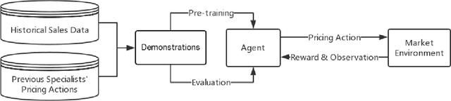 Figure 1 for Dynamic Pricing on E-commerce Platform with Deep Reinforcement Learning