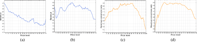 Figure 2 for Dynamic Pricing on E-commerce Platform with Deep Reinforcement Learning