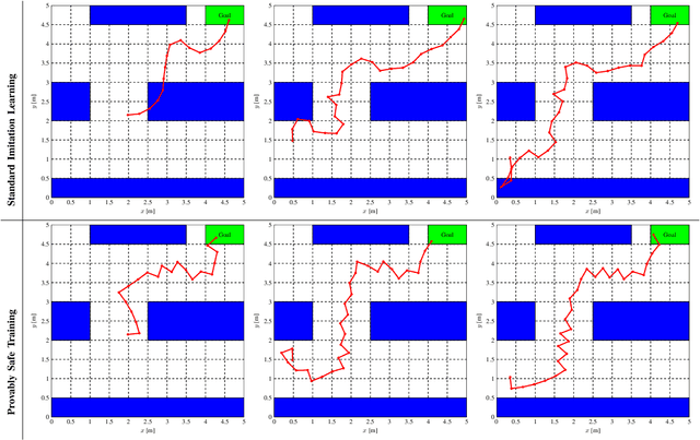 Figure 4 for Provably Correct Training of Neural Network Controllers Using Reachability Analysis