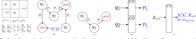 Figure 1 for Provably Correct Training of Neural Network Controllers Using Reachability Analysis