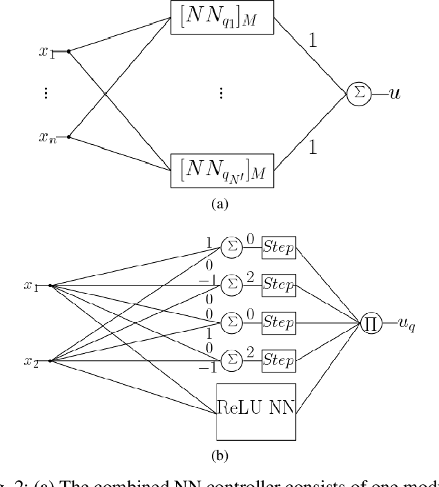 Figure 2 for Provably Correct Training of Neural Network Controllers Using Reachability Analysis