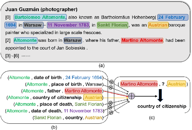 Figure 1 for A Masked Image Reconstruction Network for Document-level Relation Extraction