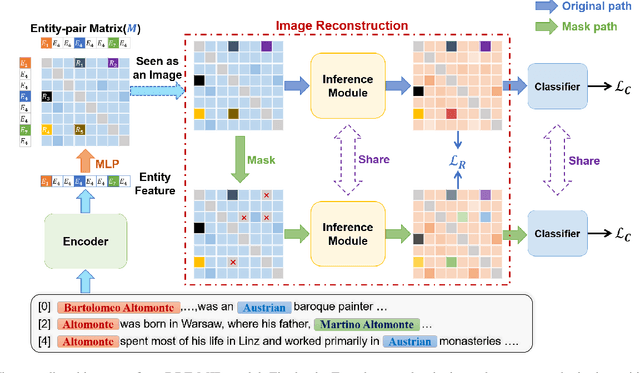 Figure 3 for A Masked Image Reconstruction Network for Document-level Relation Extraction