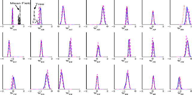 Figure 1 for Bayesian Learning in Undirected Graphical Models: Approximate MCMC algorithms