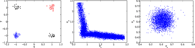 Figure 3 for Bayesian Learning in Undirected Graphical Models: Approximate MCMC algorithms