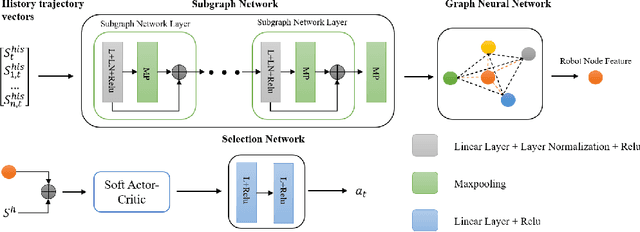 Figure 2 for Multi-subgoal Robot Navigation in Crowds with History Information and Interactions