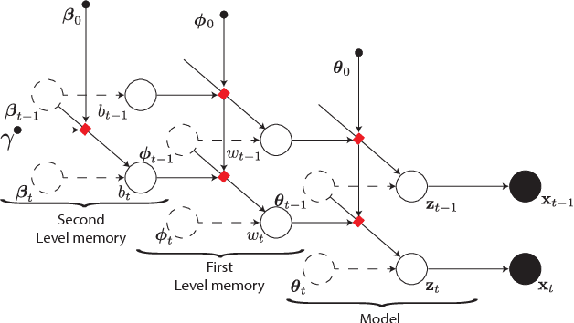 Figure 1 for The Hierarchical Adaptive Forgetting Variational Filter
