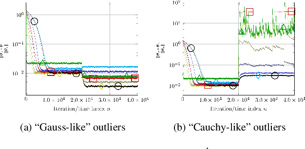 Figure 1 for Dynamic selection of p-norm in linear adaptive filtering via online kernel-based reinforcement learning