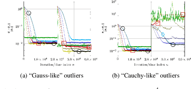 Figure 2 for Dynamic selection of p-norm in linear adaptive filtering via online kernel-based reinforcement learning