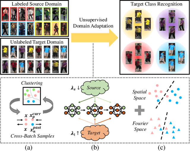 Figure 1 for Towards Discriminative Representation Learning for Unsupervised Person Re-identification