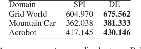 Figure 2 for Diverse Exploration for Fast and Safe Policy Improvement