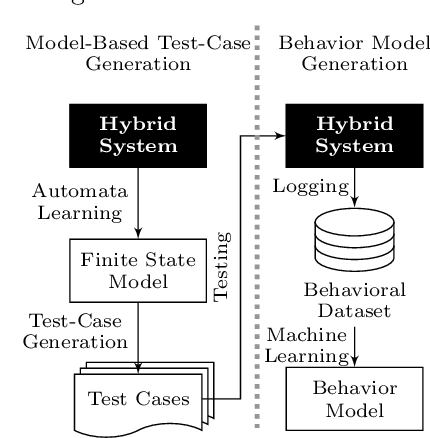 Figure 1 for Learning a Behavior Model of Hybrid Systems Through Combining Model-Based Testing and Machine Learning (Full Version)
