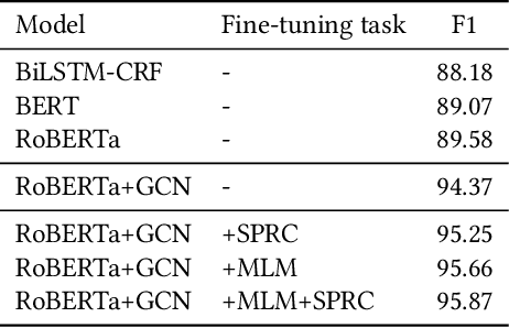 Figure 4 for Robust Layout-aware IE for Visually Rich Documents with Pre-trained Language Models