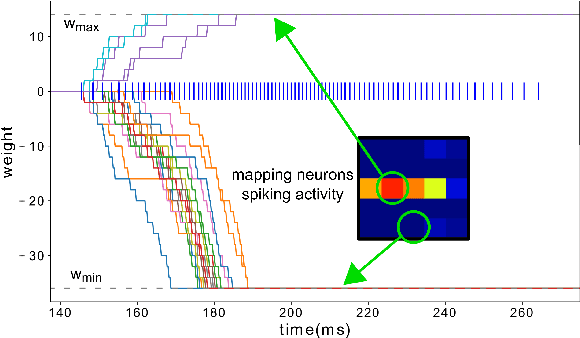 Figure 3 for Visual Pattern Recognition with on On-chip Learning: towards a Fully Neuromorphic Approach