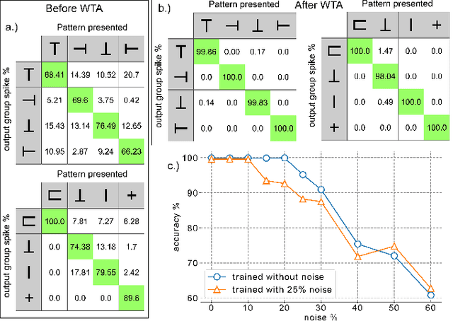 Figure 4 for Visual Pattern Recognition with on On-chip Learning: towards a Fully Neuromorphic Approach