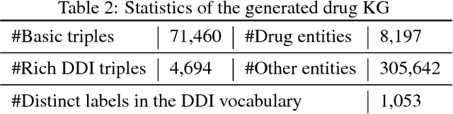 Figure 4 for Predicting Rich Drug-Drug Interactions via Biomedical Knowledge Graphs and Text Jointly Embedding