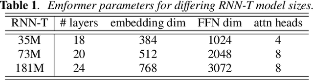 Figure 2 for Learning a Dual-Mode Speech Recognition Model via Self-Pruning