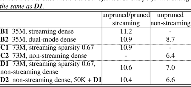 Figure 3 for Learning a Dual-Mode Speech Recognition Model via Self-Pruning