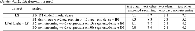 Figure 4 for Learning a Dual-Mode Speech Recognition Model via Self-Pruning
