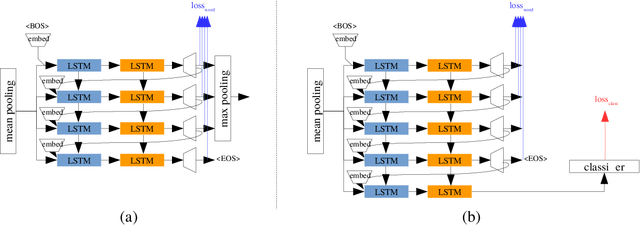 Figure 1 for Large-scale Video Classification guided by Batch Normalized LSTM Translator