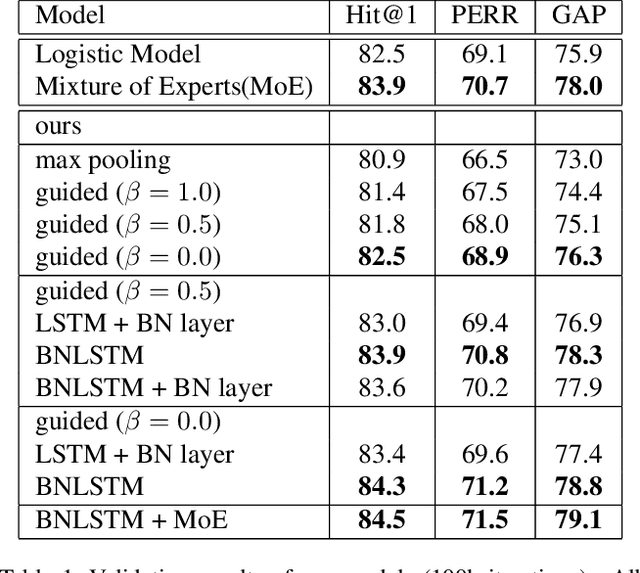 Figure 2 for Large-scale Video Classification guided by Batch Normalized LSTM Translator