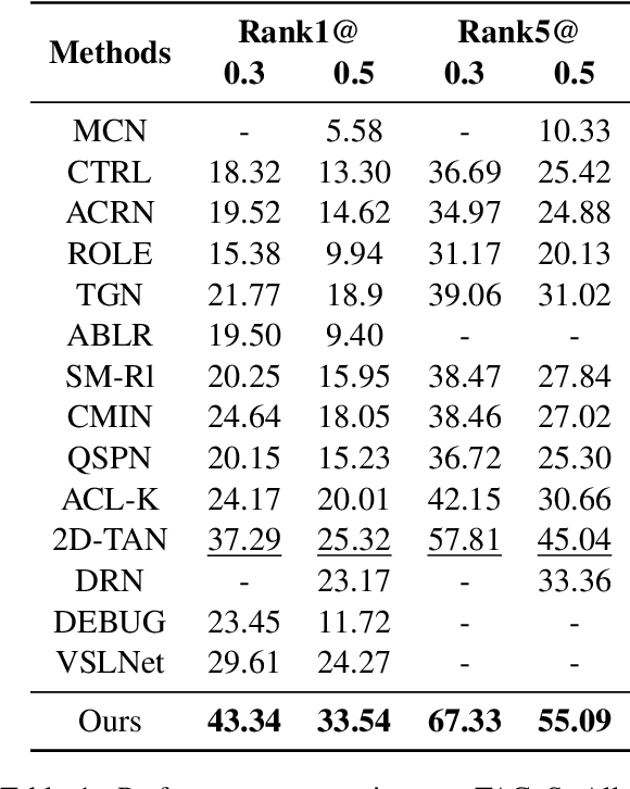 Figure 2 for Relation-aware Video Reading Comprehension for Temporal Language Grounding
