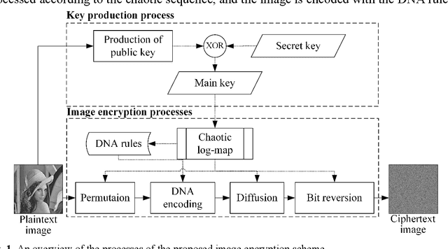 Figure 1 for An Image Encryption Scheme Based on Chaotic Logarithmic Map and Key Generation using Deep CNN