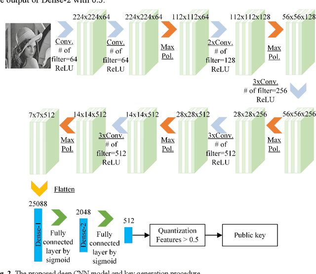 Figure 3 for An Image Encryption Scheme Based on Chaotic Logarithmic Map and Key Generation using Deep CNN