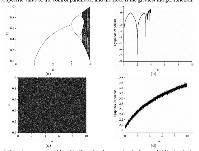 Figure 4 for An Image Encryption Scheme Based on Chaotic Logarithmic Map and Key Generation using Deep CNN