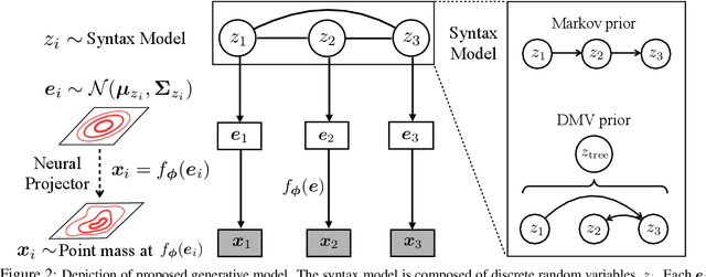 Figure 3 for Unsupervised Learning of Syntactic Structure with Invertible Neural Projections