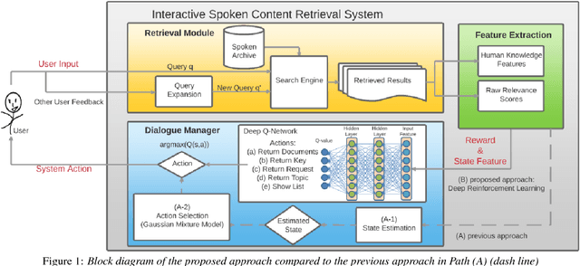 Figure 1 for Interactive Spoken Content Retrieval by Deep Reinforcement Learning