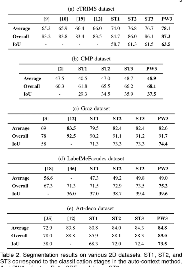 Figure 4 for Efficient 2D and 3D Facade Segmentation using Auto-Context