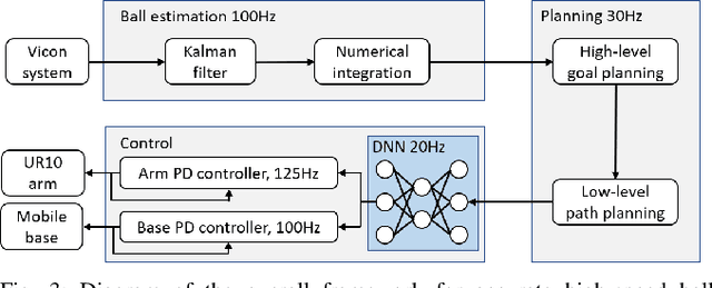 Figure 3 for Catch the Ball: Accurate High-Speed Motions for Mobile Manipulators via Inverse Dynamics Learning