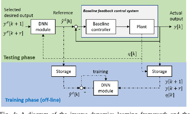 Figure 4 for Catch the Ball: Accurate High-Speed Motions for Mobile Manipulators via Inverse Dynamics Learning