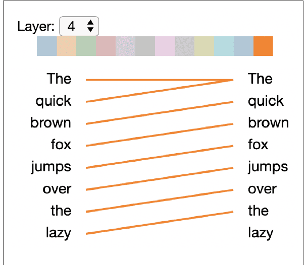 Figure 1 for Analyzing the Structure of Attention in a Transformer Language Model