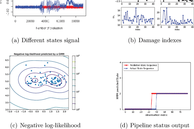 Figure 3 for Hidden Markov Models for Pipeline Damage Detection Using Piezoelectric Transducers