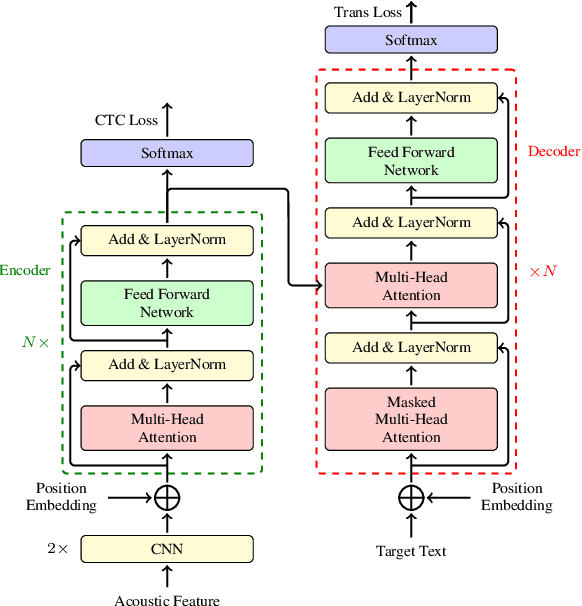 Figure 1 for The NiuTrans End-to-End Speech Translation System for IWSLT 2021 Offline Task