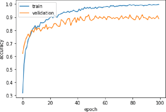 Figure 1 for Superposition as Data Augmentation using LSTM and HMM in Small Training Sets