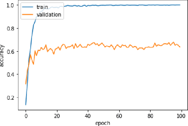 Figure 3 for Superposition as Data Augmentation using LSTM and HMM in Small Training Sets